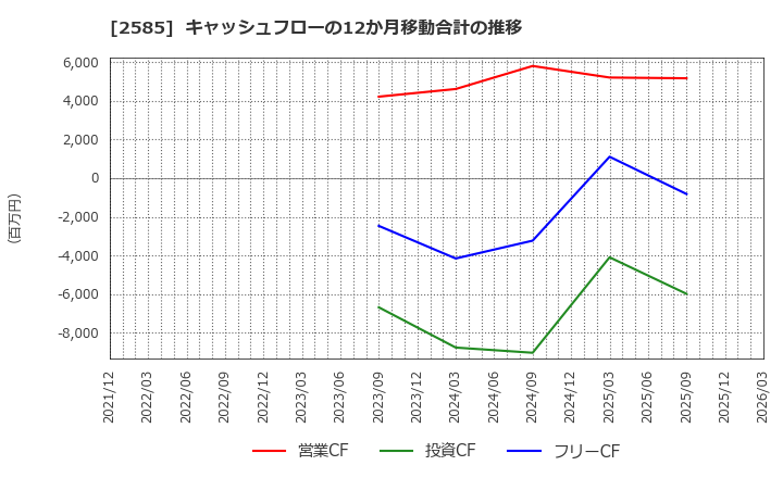 2585 (株)ライフドリンクカンパニー: キャッシュフローの12か月移動合計の推移