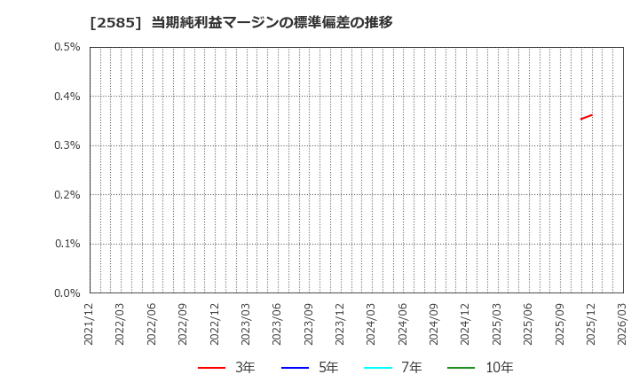 2585 (株)ライフドリンクカンパニー: 当期純利益マージンの標準偏差の推移