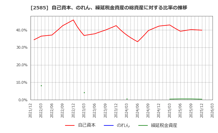 2585 (株)ライフドリンクカンパニー: 自己資本、のれん、繰延税金資産の総資産に対する比率の推移