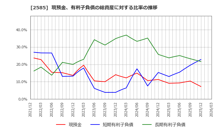 2585 (株)ライフドリンクカンパニー: 現預金、有利子負債の総資産に対する比率の推移
