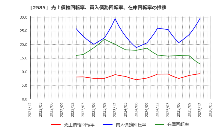2585 (株)ライフドリンクカンパニー: 売上債権回転率、買入債務回転率、在庫回転率の推移