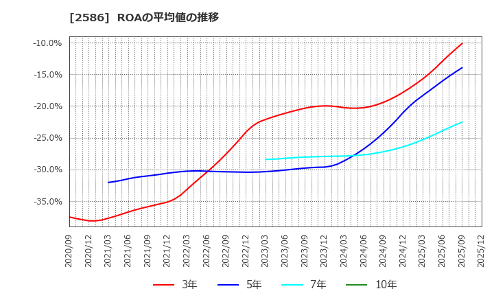 2586 (株)フルッタフルッタ: ROAの平均値の推移