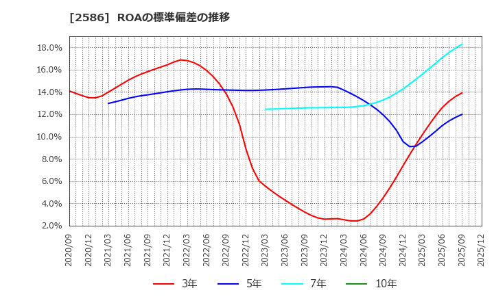 2586 (株)フルッタフルッタ: ROAの標準偏差の推移