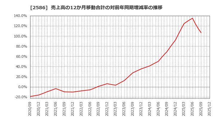2586 (株)フルッタフルッタ: 売上高の12か月移動合計の対前年同期増減率の推移
