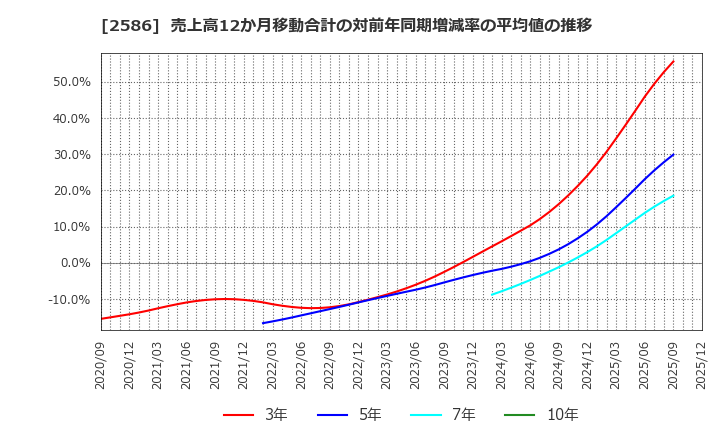 2586 (株)フルッタフルッタ: 売上高12か月移動合計の対前年同期増減率の平均値の推移