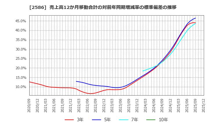 2586 (株)フルッタフルッタ: 売上高12か月移動合計の対前年同期増減率の標準偏差の推移