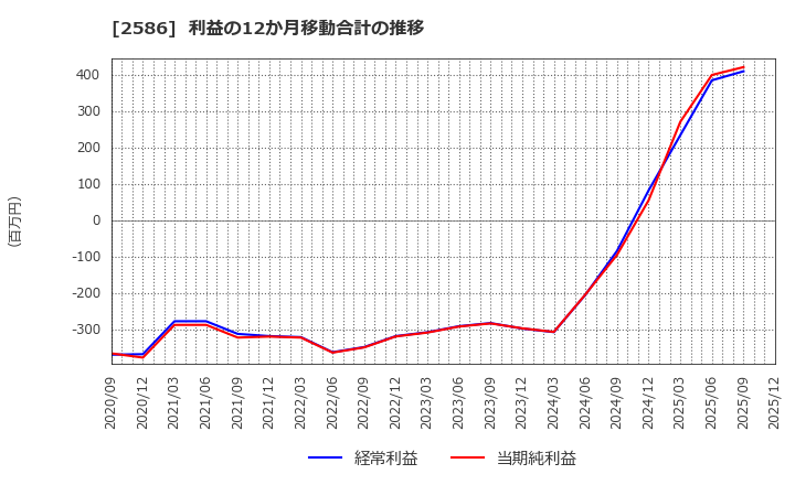 2586 (株)フルッタフルッタ: 利益の12か月移動合計の推移