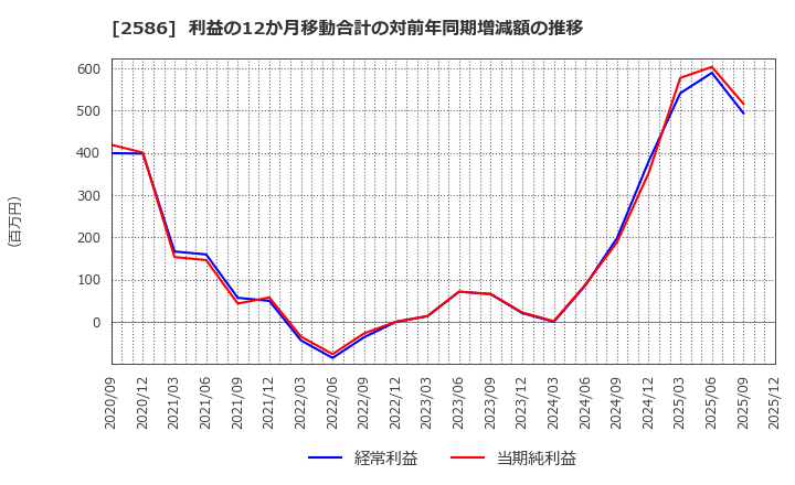 2586 (株)フルッタフルッタ: 利益の12か月移動合計の対前年同期増減額の推移