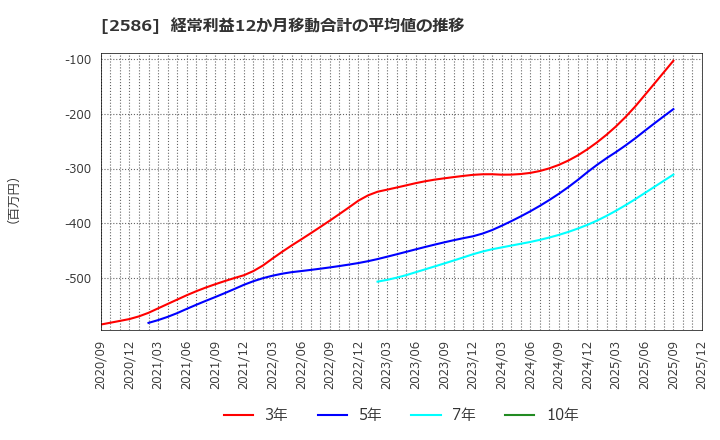 2586 (株)フルッタフルッタ: 経常利益12か月移動合計の平均値の推移