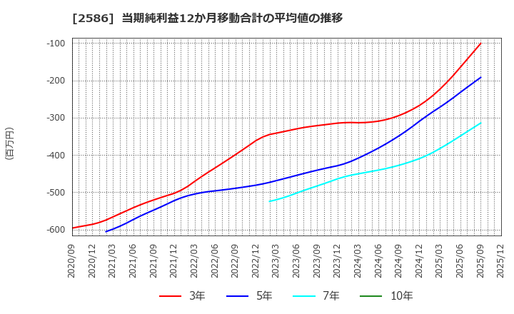 2586 (株)フルッタフルッタ: 当期純利益12か月移動合計の平均値の推移