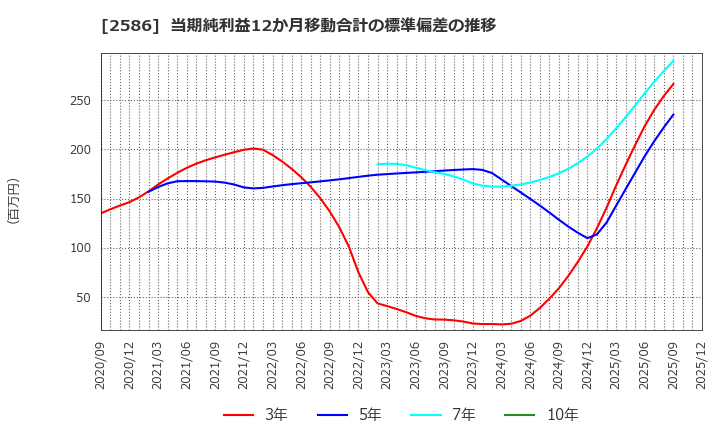2586 (株)フルッタフルッタ: 当期純利益12か月移動合計の標準偏差の推移