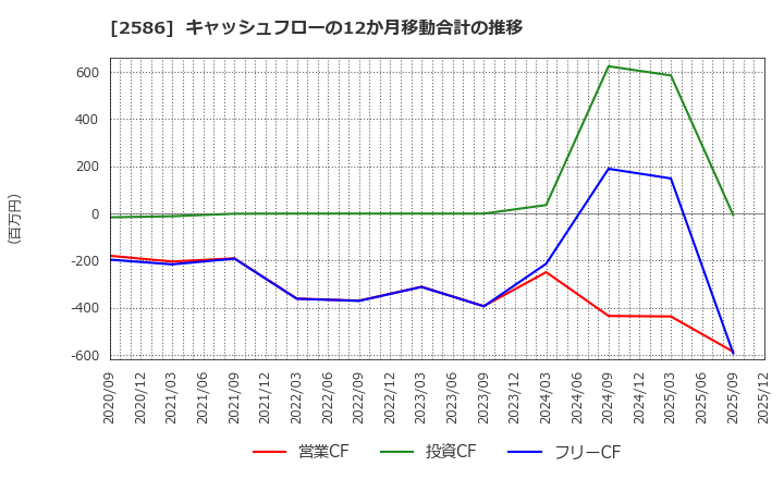 2586 (株)フルッタフルッタ: キャッシュフローの12か月移動合計の推移