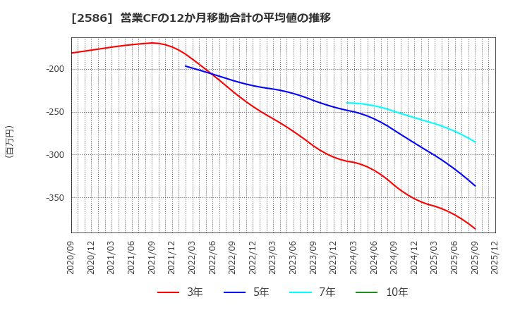 2586 (株)フルッタフルッタ: 営業CFの12か月移動合計の平均値の推移