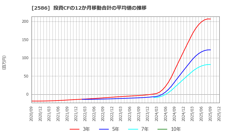 2586 (株)フルッタフルッタ: 投資CFの12か月移動合計の平均値の推移