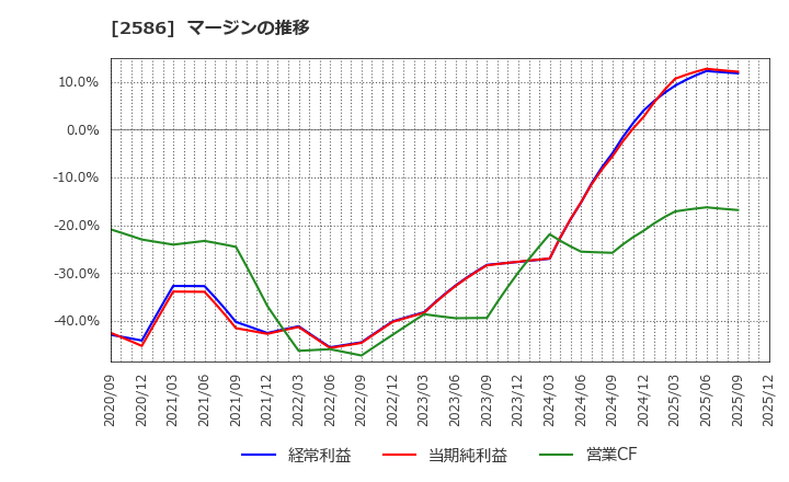 2586 (株)フルッタフルッタ: マージンの推移