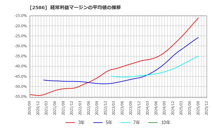 2586 (株)フルッタフルッタ: 経常利益マージンの平均値の推移