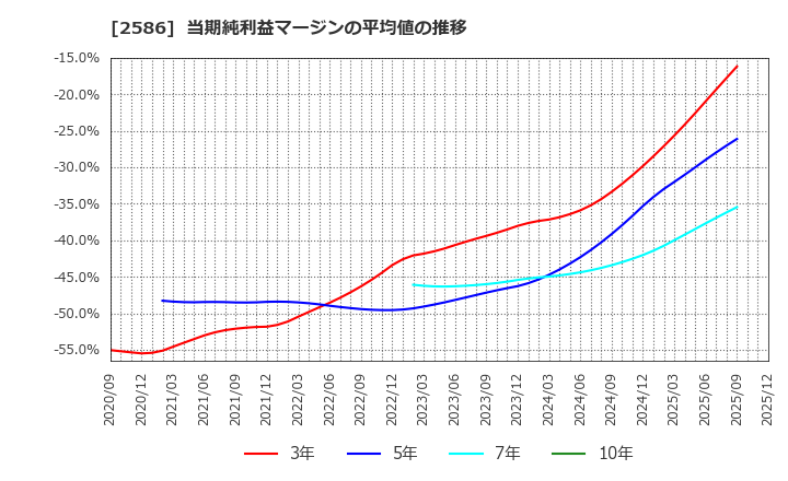 2586 (株)フルッタフルッタ: 当期純利益マージンの平均値の推移