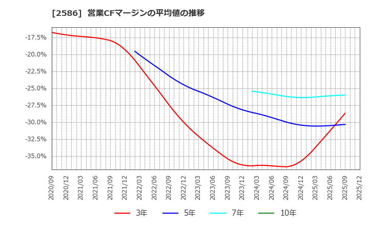 2586 (株)フルッタフルッタ: 営業CFマージンの平均値の推移