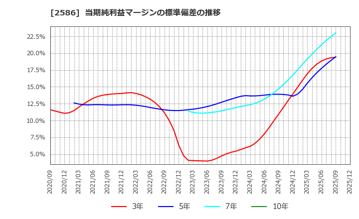 2586 (株)フルッタフルッタ: 当期純利益マージンの標準偏差の推移