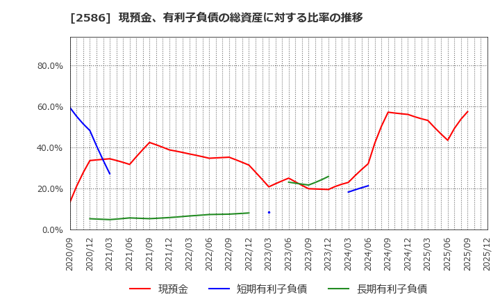 2586 (株)フルッタフルッタ: 現預金、有利子負債の総資産に対する比率の推移