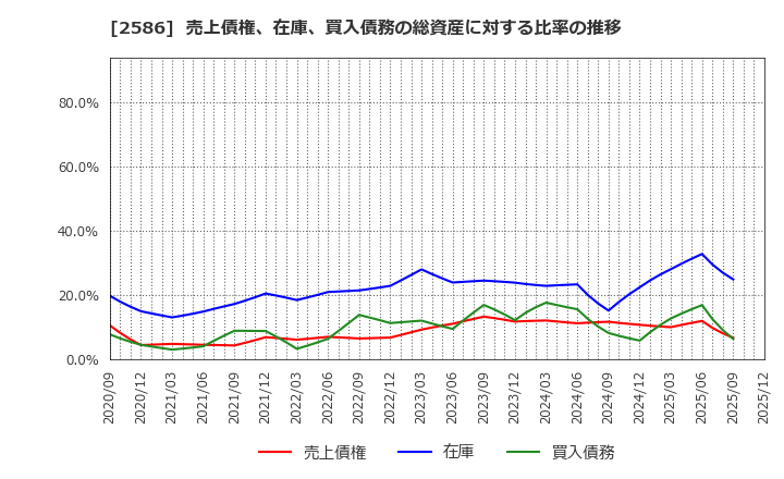 2586 (株)フルッタフルッタ: 売上債権、在庫、買入債務の総資産に対する比率の推移
