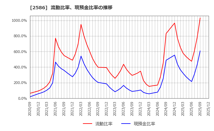 2586 (株)フルッタフルッタ: 流動比率、現預金比率の推移