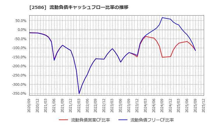 2586 (株)フルッタフルッタ: 流動負債キャッシュフロー比率の推移