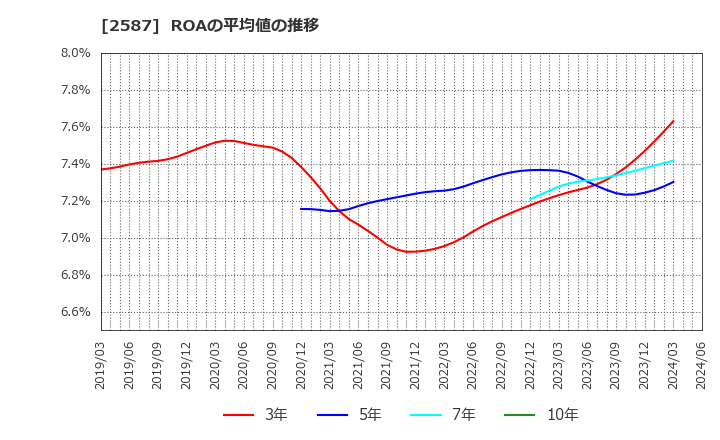 2587 サントリー食品インターナショナル(株): ROAの平均値の推移