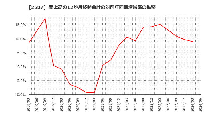 2587 サントリー食品インターナショナル(株): 売上高の12か月移動合計の対前年同期増減率の推移