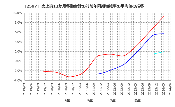 2587 サントリー食品インターナショナル(株): 売上高12か月移動合計の対前年同期増減率の平均値の推移