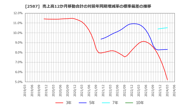 2587 サントリー食品インターナショナル(株): 売上高12か月移動合計の対前年同期増減率の標準偏差の推移