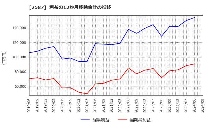 2587 サントリー食品インターナショナル(株): 利益の12か月移動合計の推移