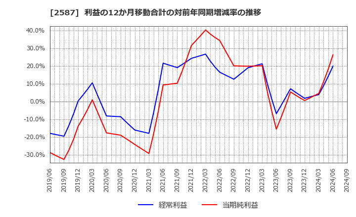 2587 サントリー食品インターナショナル(株): 利益の12か月移動合計の対前年同期増減率の推移