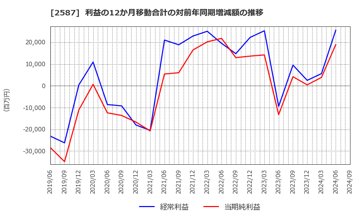 2587 サントリー食品インターナショナル(株): 利益の12か月移動合計の対前年同期増減額の推移