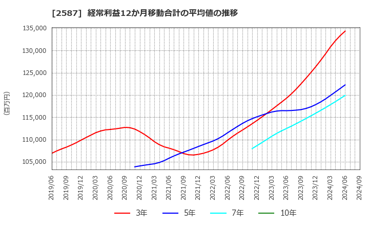 2587 サントリー食品インターナショナル(株): 経常利益12か月移動合計の平均値の推移