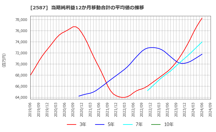 2587 サントリー食品インターナショナル(株): 当期純利益12か月移動合計の平均値の推移