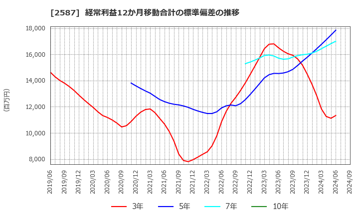 2587 サントリー食品インターナショナル(株): 経常利益12か月移動合計の標準偏差の推移