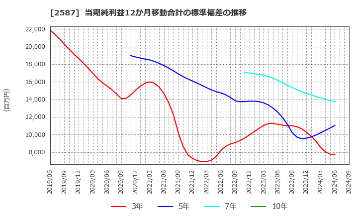 2587 サントリー食品インターナショナル(株): 当期純利益12か月移動合計の標準偏差の推移