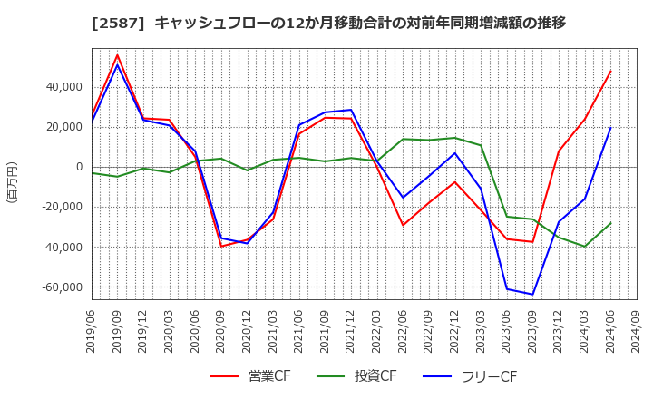 2587 サントリー食品インターナショナル(株): キャッシュフローの12か月移動合計の対前年同期増減額の推移