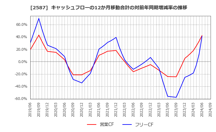 2587 サントリー食品インターナショナル(株): キャッシュフローの12か月移動合計の対前年同期増減率の推移