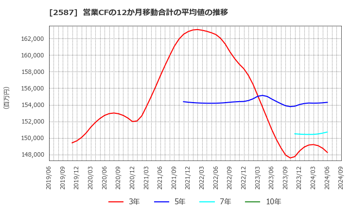 2587 サントリー食品インターナショナル(株): 営業CFの12か月移動合計の平均値の推移