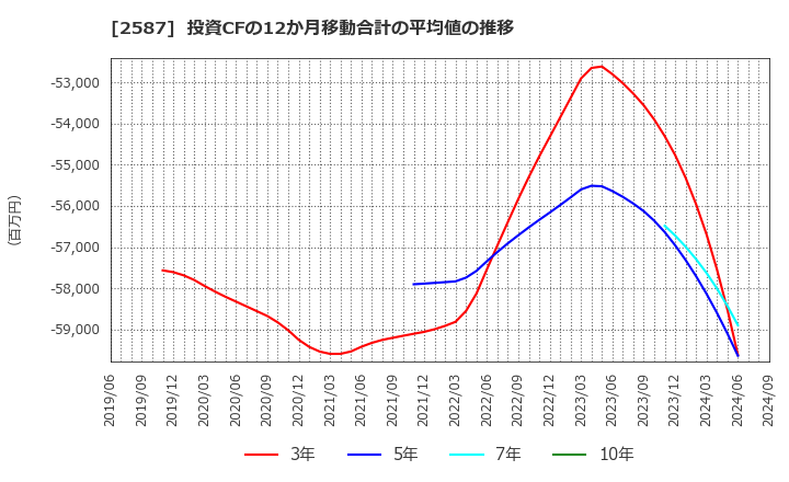 2587 サントリー食品インターナショナル(株): 投資CFの12か月移動合計の平均値の推移