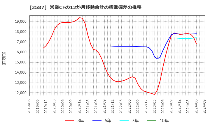 2587 サントリー食品インターナショナル(株): 営業CFの12か月移動合計の標準偏差の推移