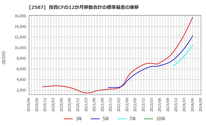 2587 サントリー食品インターナショナル(株): 投資CFの12か月移動合計の標準偏差の推移