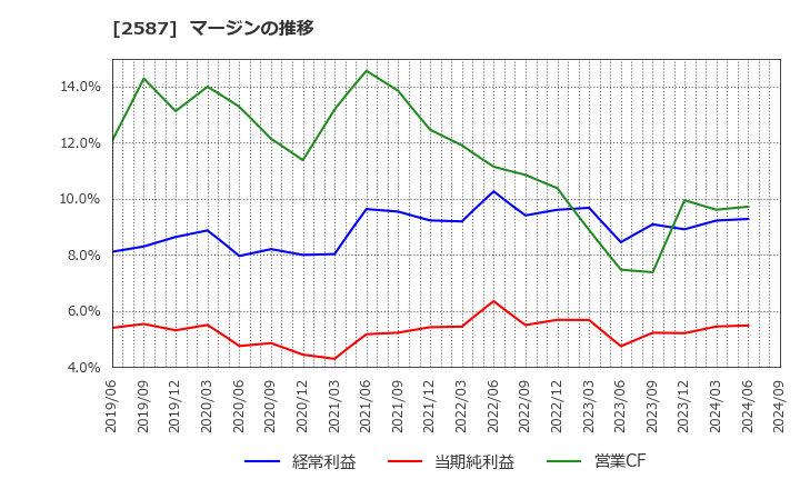 2587 サントリー食品インターナショナル(株): マージンの推移