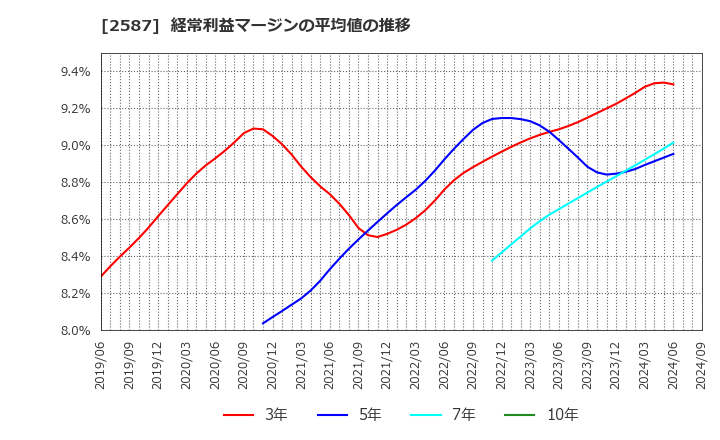 2587 サントリー食品インターナショナル(株): 経常利益マージンの平均値の推移