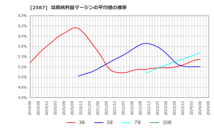 2587 サントリー食品インターナショナル(株): 当期純利益マージンの平均値の推移