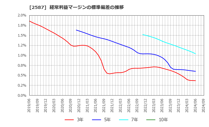 2587 サントリー食品インターナショナル(株): 経常利益マージンの標準偏差の推移