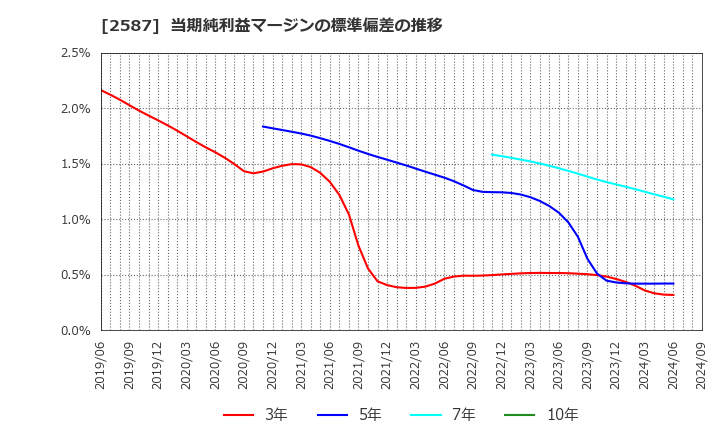 2587 サントリー食品インターナショナル(株): 当期純利益マージンの標準偏差の推移