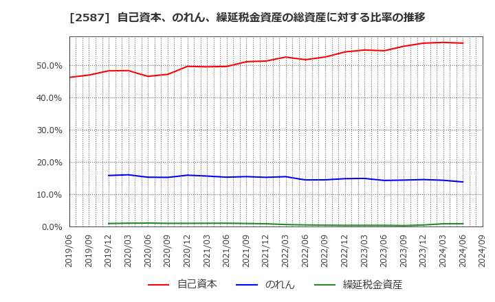 2587 サントリー食品インターナショナル(株): 自己資本、のれん、繰延税金資産の総資産に対する比率の推移